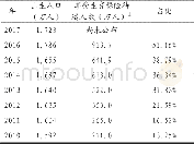 《表4 享受生育保险待遇人数与出生人口之比》