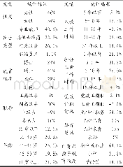 《表1 研究样本的人口统计变量分布统计》