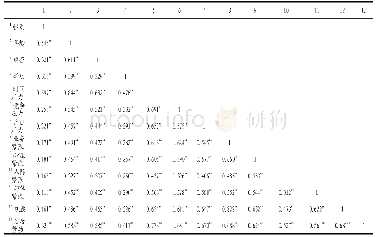 《表1 变量相关关系分析》