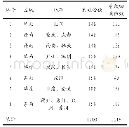 《表1 调查问卷发放地区与数量》