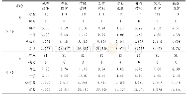 《表4 教师职业压力在年龄上的差异性》