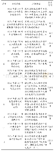 《表2 自1983年以来中国批准的12个国际劳工公约[45]》