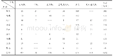 《表2 1948年底东北各矿修复使用主要机械表》