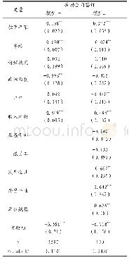 表6 基于logit模型估计倾向得分结果