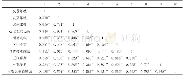 表6 各个变量的相关关系分析