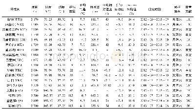 表1 研究区主要站点的相关信息表Tab.1 Information of the sampling sites in the study areas