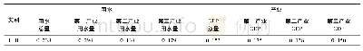 表5 2014年“一带一路”用水和产业结构的HHI指数Tab.5 HHI index of water consumption and industrial structure along the“Belt and Road”in 2014