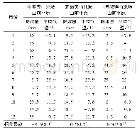 表2 中亚天山—新疆天山—甘肃祁连山北坡山前平原降水与气温的相关系数比较Tab.2 Comparison of correlation coefficients between precipitation and air temperatu