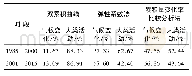 表8 不同阶段3种方法对气候变化和人类活动影响的定量区分Tab.8 Quantitative distinction of the effects of climate change and human activities at diff