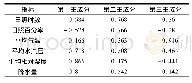 表6 因子载荷矩阵Tab.6 Factor load matrix