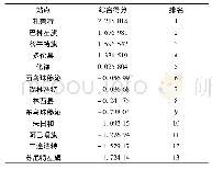 表7 干旱状况综合评价及排名Tab.7 Comprehensive evaluation and ranking of drought level