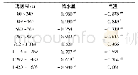 表3 不同海拔带积雪覆盖率与气温和降水的相关分析Tab.3 Correlation coefficient between snow coverage rate and air temperature and precipitation i