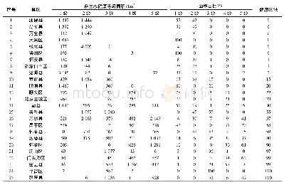 《表6 各县区生态健康面积占比统计Tab.6 Statistical results of the area proportions of the regions with healthy ecolo