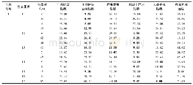 表7 生态不健康区域主要影响因素Tab.7 Main affecting factors in the regions with unhealthy ecology