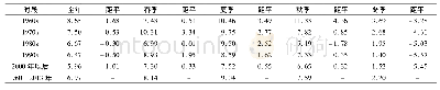 表2 研究区干燥指数年际与季节变化Tab.2 The annual and seasonal variation of aridity index in the study area