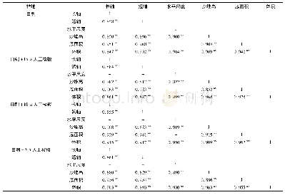 表3 不同样地白刺灌丛沙堆形态参数的相关性分析Tab.3 Correlation analysis of the morphological parameters of Nitraria tangutorum nebkhas in diff