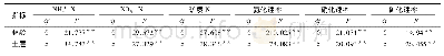 表2 林龄与土层对各矿化指标的双因素方差分析结果Tab.2 Results of two-factor analysis of variance of forest stand age and soil layer on mineraliz