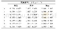 表2 陕西省各区域逐月蒸发速率变化Tab.2 Variation of monthly evaporation rates in different regions in Shaanxi Province