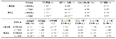 《表2 不同条件下小叶锦鸡儿和人工杨树净光合速率 (Pn) 及其生理与环境因子的相关系数Tab.2 Correlation coefficients between the net photosynt