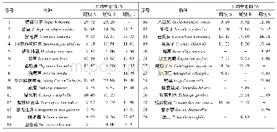 表2 不同斑块植物种群编号和重要值Tab.2 Serial numbers and important values of plant populations in different patch types