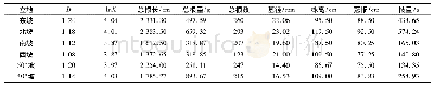 表1 不同立地条件下沙棘调查情况Tab.1 Investigation of Hippophae rhamnoides under different site conditions