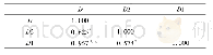 表2 各级分形维数之间的相关系数Tab.2 Correlation coefficients among fractal dimension values at different levels