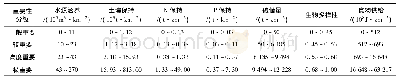 表2 生态服务功能类型分级标准Tab.2 Classification standards for ecological services