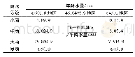 《表3 降水等级划分标准》