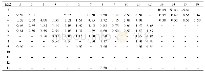 《表3 新疆野苹果种群生命期望》