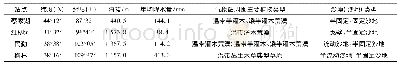 《表1 研究区4个气象站点状况》