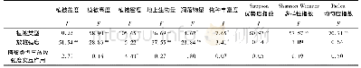 表2 放牧强度与植被类型及其交互作用对植物群落结构特征的影响
