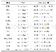 表2 1960—2014年柴达木盆地极端气候变化趋势