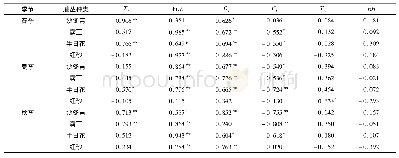 表1 4种荒漠灌丛Pn与环境因子的相关性