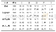 表3 2000—2015年景观生态脆弱性等级面积比例变化