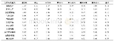 表2 不同生态系统类型各项生态系统服务的当量因子