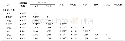 表3 土壤理化性质及产量与滴灌应用年限的相关性