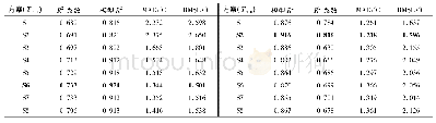 表3 模型的验证：基于MODIS和随机森林的兰州市日最高气温和最低气温估算