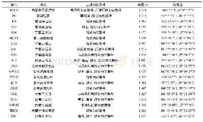 表1 红砂采样地概况：抗旱优良红砂家系的早期选择与评价