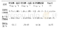 表2 不同光照环境下骆驼刺叶片叶绿素含量变化