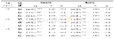 表2 输沙率随高度变化的指数函数和幂函数回归结果对比