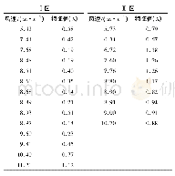 表2 不同风速下风沙流结构特征值λ