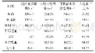 表2 2014年入境水比例较高的部分国家水资源状况