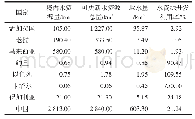 表4“一带一路”沿线部分国家水资源开发利用状况