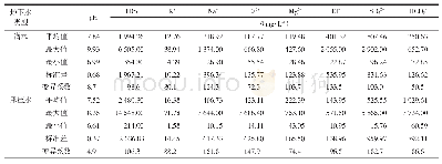 表1 地下水中主要化学特性及离子含量统计值
