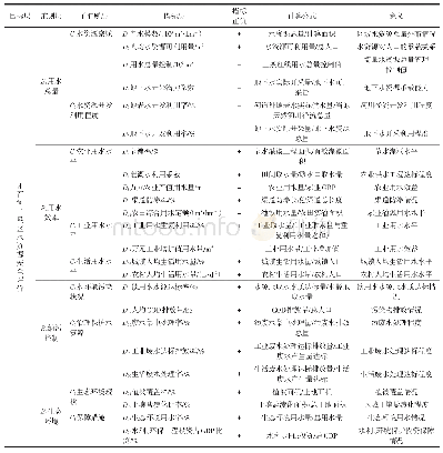 表1 水资源安全评价指标体系