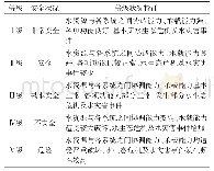 表3 水资源安全等级评判标准特征