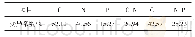 《表2 土层间C、N、P化学计量特征变异系数》
