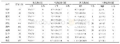 表2 陕西省10地市高温过程评估等级划分阈值