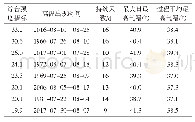 表4 1961—2017年安康市特强高温过程