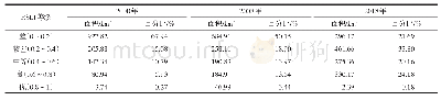 表3 2000—2018年哈密市伊州区遥感生态指数等级面积及其占比